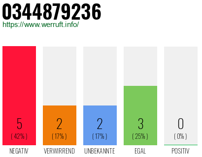 Rufnummer 0344879236 Telefonnummer 0344879236