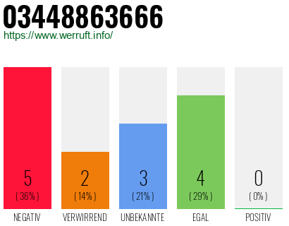 Rufnummer 03448863666 Telefonnummer 03448863666