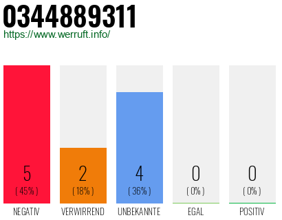 Rufnummer 0344889311 Telefonnummer 0344889311