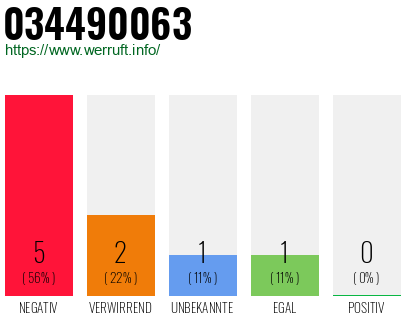 Rufnummer 034490063 Telefonnummer 034490063