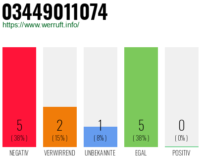 Rufnummer 03449011074 Telefonnummer 03449011074