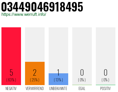Rufnummer 03449046918495 Telefonnummer 03449046918495