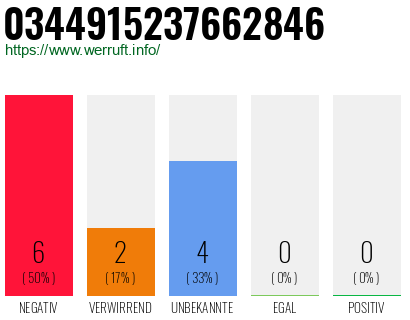 Rufnummer 0344915237662846 Telefonnummer 0344915237662846