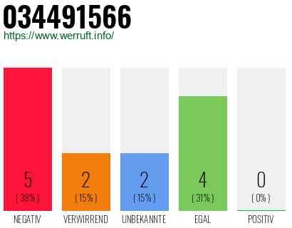 Rufnummer 034491566 Telefonnummer 034491566