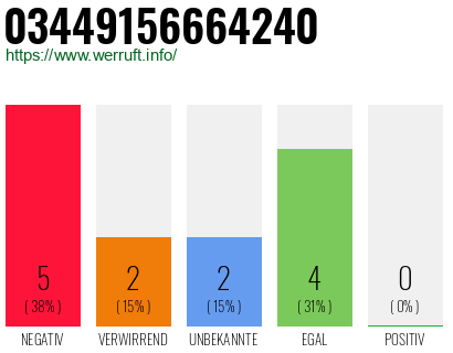 Rufnummer 03449156664240 Telefonnummer 03449156664240