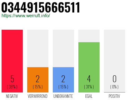Rufnummer 0344915666511 Telefonnummer 0344915666511