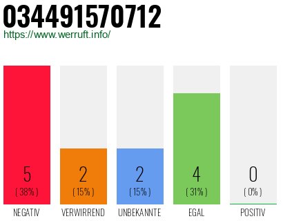 Rufnummer 034491570712 Telefonnummer 034491570712