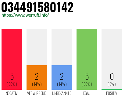 Rufnummer 034491580142 Telefonnummer 034491580142