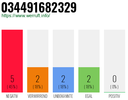 Rufnummer 034491682329 Telefonnummer 034491682329
