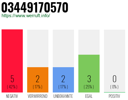 Rufnummer 03449170570 Telefonnummer 03449170570