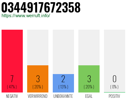 Rufnummer 0344917672358 Telefonnummer 0344917672358