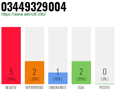 Rufnummer 03449329004 Telefonnummer 03449329004