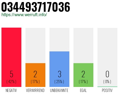 Rufnummer 034493717036 Telefonnummer 034493717036