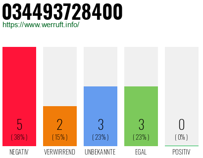 Rufnummer 034493728400 Telefonnummer 034493728400