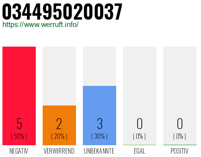 Rufnummer 034495020037 Telefonnummer 034495020037