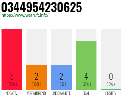 Rufnummer 0344954230625 Telefonnummer 0344954230625