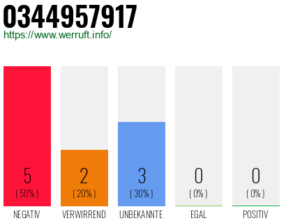 Rufnummer 0344957917 Telefonnummer 0344957917