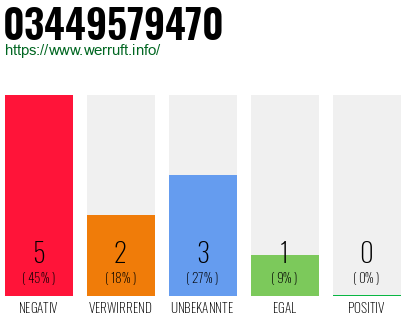 Rufnummer 03449579470 Telefonnummer 03449579470