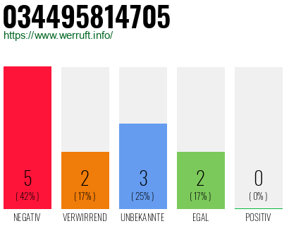 Rufnummer 034495814705 Telefonnummer 034495814705