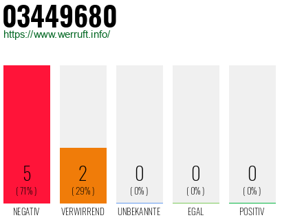 Rufnummer 03449680 Telefonnummer 03449680
