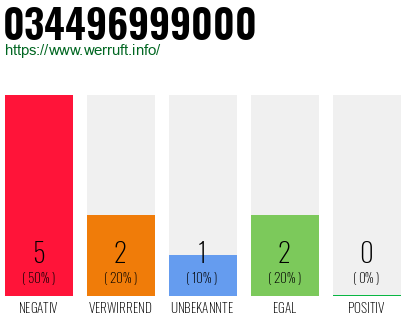 Rufnummer 034496999000 Telefonnummer 034496999000
