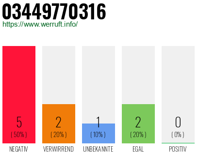 Rufnummer 03449770316 Telefonnummer 03449770316