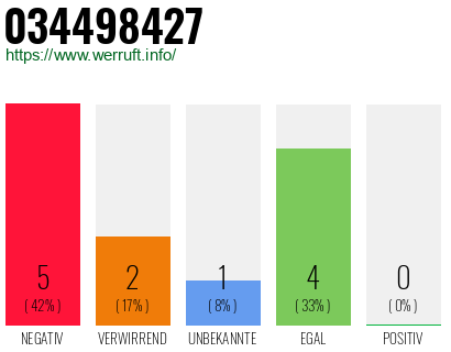 Rufnummer 034498427 Telefonnummer 034498427