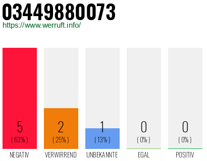 Rufnummer 03449880073 Telefonnummer 03449880073