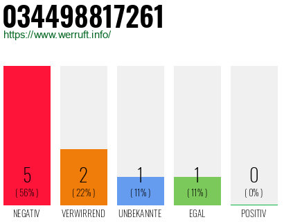 Rufnummer 034498817261 Telefonnummer 034498817261