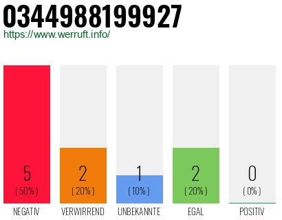 Rufnummer 0344988199927 Telefonnummer 0344988199927