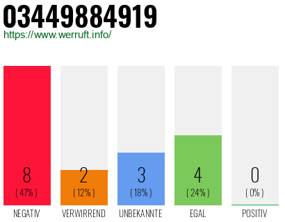 Rufnummer 03449884919 Telefonnummer 03449884919
