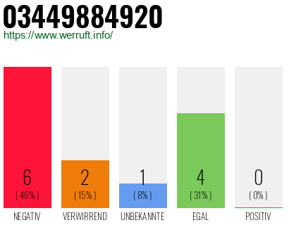 Rufnummer 03449884920 Telefonnummer 03449884920
