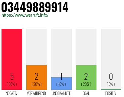 Rufnummer 03449889914 Telefonnummer 03449889914