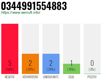Rufnummer 0344991554883 Telefonnummer 0344991554883