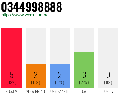 Rufnummer 0344998888 Telefonnummer 0344998888