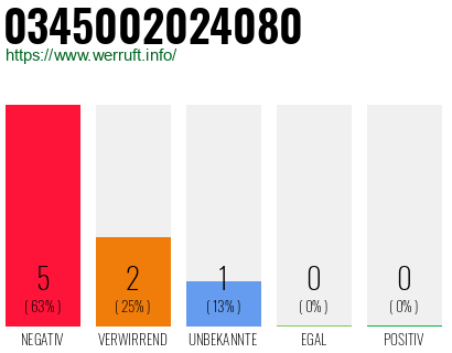 Rufnummer 0345002024080 Telefonnummer 0345002024080