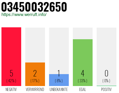 Rufnummer 03450032650 Telefonnummer 03450032650