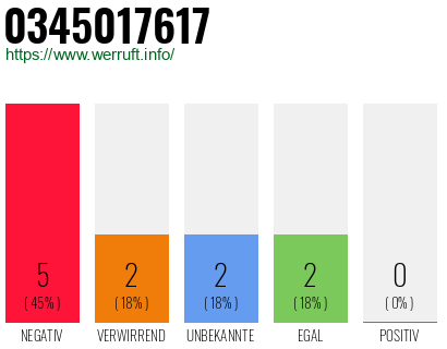 Rufnummer 0345017617 Telefonnummer 0345017617