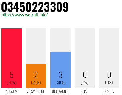 Rufnummer 03450223309 Telefonnummer 03450223309