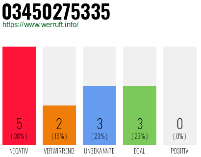 Rufnummer 03450275335 Telefonnummer 03450275335