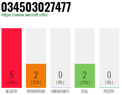 Telefonnummer 034503027477