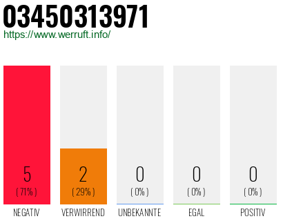 Rufnummer 03450313971 Telefonnummer 03450313971