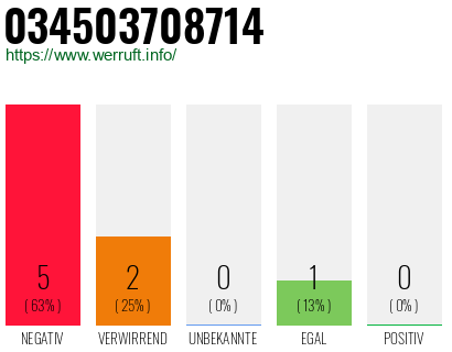 Rufnummer 034503708714 Telefonnummer 034503708714