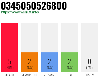 Rufnummer 0345050526800 Telefonnummer 0345050526800