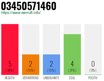 Rufnummer 03450571460 Telefonnummer 03450571460