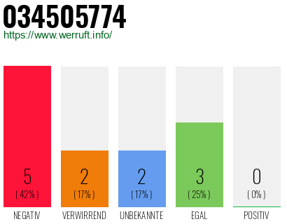 Rufnummer 034505774 Telefonnummer 034505774