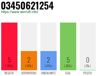Rufnummer 03450621254 Telefonnummer 03450621254