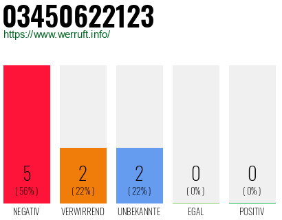 Rufnummer 03450622123 Telefonnummer 03450622123