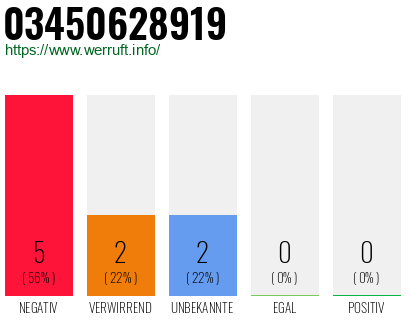 Rufnummer 03450628919 Telefonnummer 03450628919