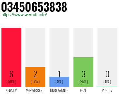 Rufnummer 03450653838 Telefonnummer 03450653838
